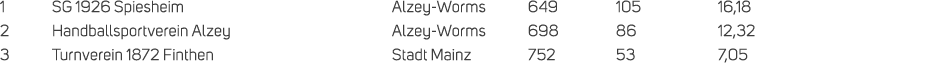 1 SG 1926 Spiesheim Alzey Worms 649 105 16,18 2 Handballsportverein Alzey Alzey Worms 698 86 12,32 3 Turnverein 1872 ...