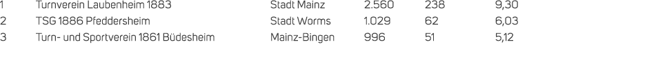 1 Turnverein Laubenheim 1883 Stadt Mainz 2.560 238 9,30 2 TSG 1886 Pfeddersheim Stadt Worms 1.029 62 6,03 3 Turn und ...
